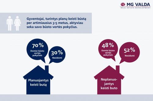 Gyvenamojo NT rinkos nuotaikos:  domisi, analizuoja ir drąsiau keičia