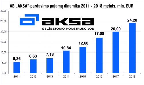 Gelžbetonio gamintojos „AKSA" 2018 metų pardavimo pajamos 24,2 mln. EUR
