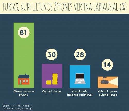 Lietuvos žmonėms brangiausias turtas – namai, pinigai ir išmanieji telefonai