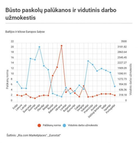 Perkantiems būstą: kiek atlyginimų jis kainuos Baltijos ir kitų Europos šalių gyventojams?