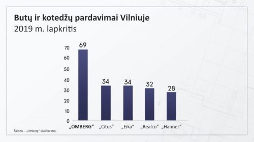 „Omberg“ pardavimus šiemet augino daugiau kaip 70 proc. ir įsiveržė į sostinės vystytojų Top 3