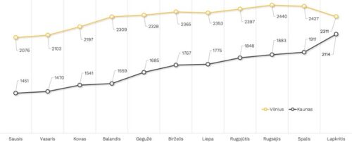„Citus“ analitikai: Vilniuje – štilis ir grėsmė, kad kainos kils sparčiau