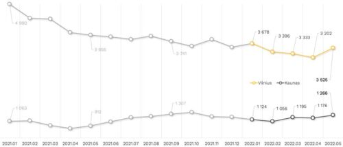 „Citus“ ekspertai: NT rinka pateikė staigmeną – augo pasiūla, bet laukiama trečiosios kainų augimo bangos