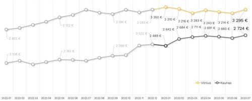 „Citus“ ekspertai: sostinės būsto rinkoje – teorinis augimas, praktinės atostogos