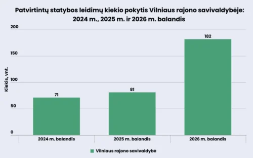 SSVA: Vilniaus rajone fiksuojamas rekordinis statybos leidimų kiekio augimas
